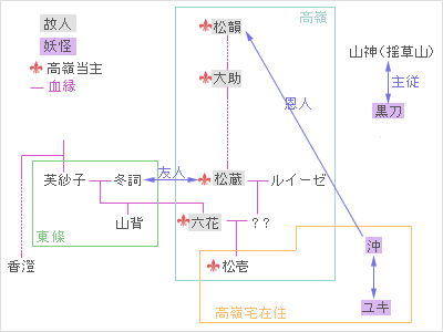 相関図